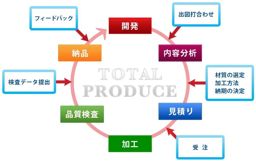 トータルプロデュースのイメージ